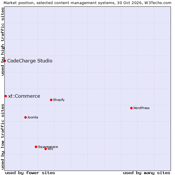 Market position of WordPress vs. xt:Commerce vs. CodeCharge Studio